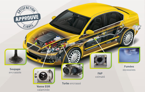 Nettoyage Fap, Injecteurs et Décalaminage moteur